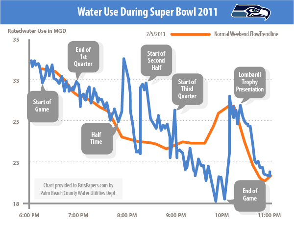 water use during super bowl 2011