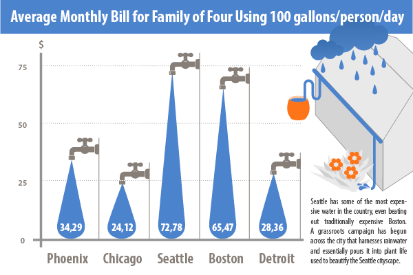 Average monthly bill for family of four using 100/gallons/person/day
