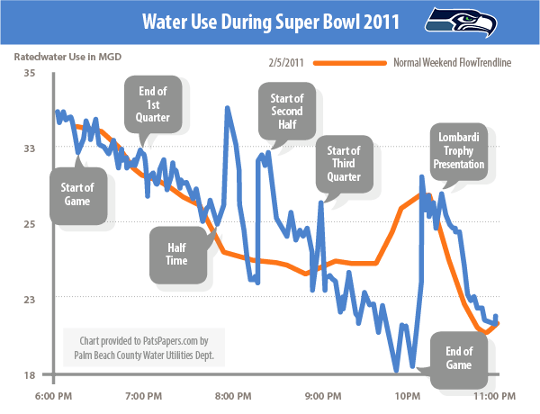 Water Use During Super Bowl 2011